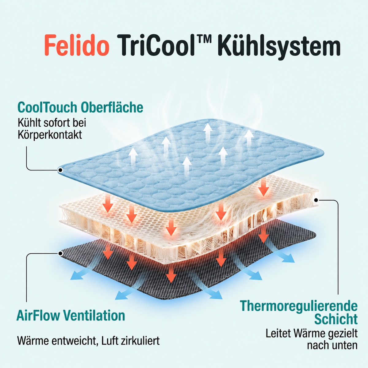 Fellido TriCool™ Kühlmatte — Dreischicht-Aufbau ohne Gel